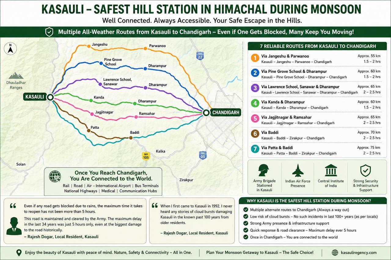 Map of alternate routes connecting Kasauli to Chandigarh